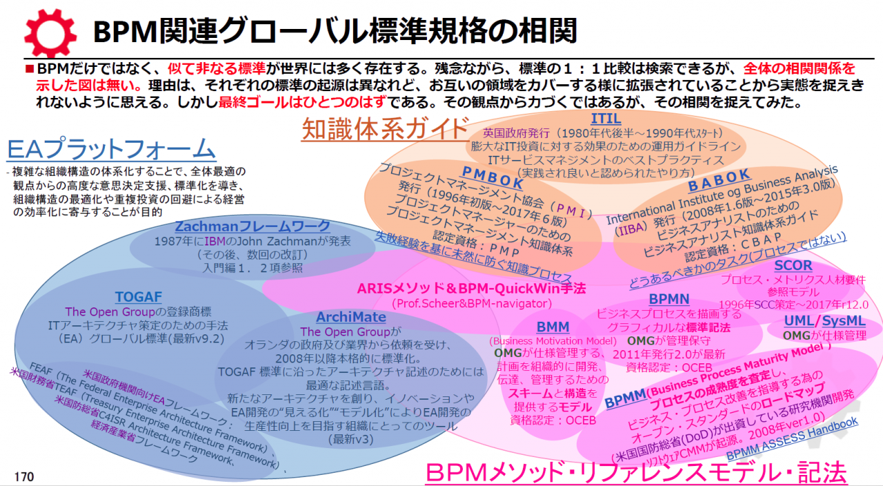 BPM BPMグローバル標準　BPM標準規格　BPM関連規格